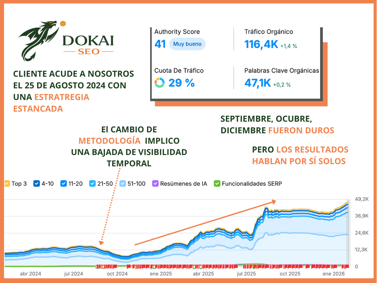 Caso de éxito posicionamiento SEO Asturias — tráfico orgánico +86%